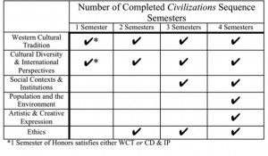 Civilizations Sequence Gen Ed fulfillments by semester and by Gen Ed type - if in need of explanation, please email honors@maine.edu.